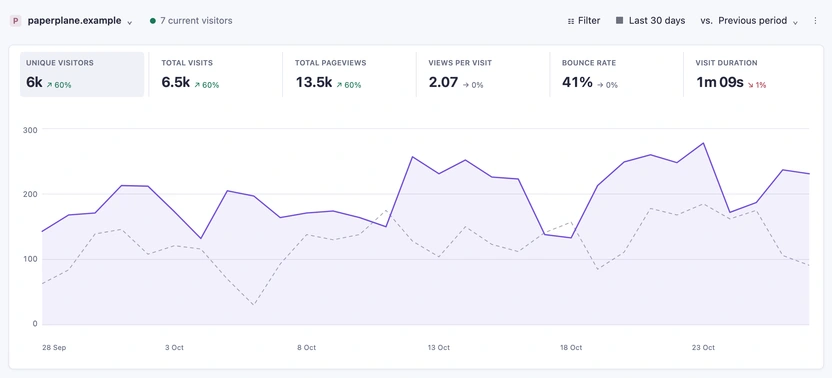 Owlytics dashboard for the fictional site paperplane.example, showing visitor stats and a traffic chart. All data is synthetic.